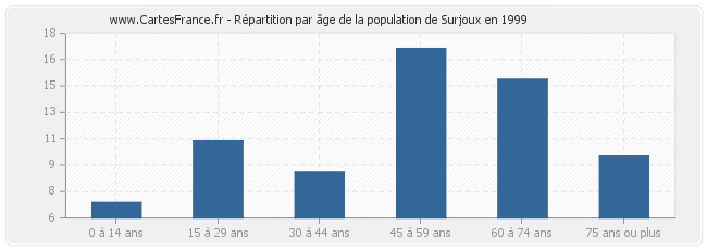 Répartition par âge de la population de Surjoux en 1999