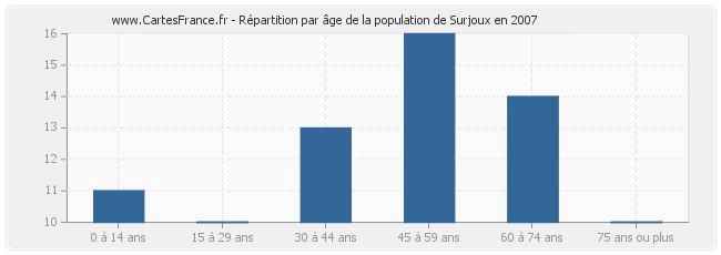 Répartition par âge de la population de Surjoux en 2007