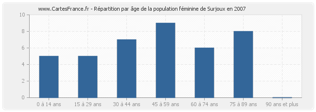 Répartition par âge de la population féminine de Surjoux en 2007