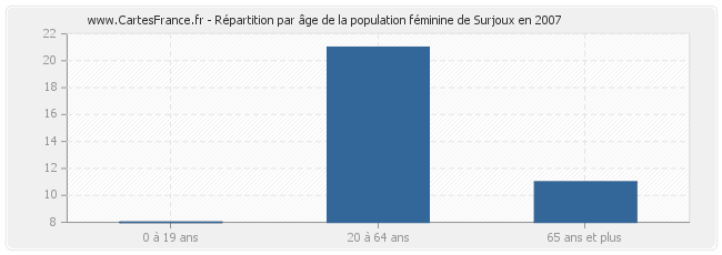 Répartition par âge de la population féminine de Surjoux en 2007
