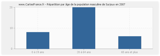 Répartition par âge de la population masculine de Surjoux en 2007