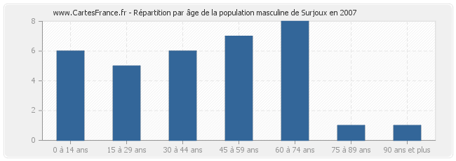 Répartition par âge de la population masculine de Surjoux en 2007