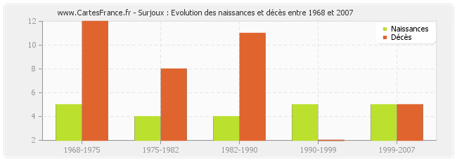 Surjoux : Evolution des naissances et décès entre 1968 et 2007
