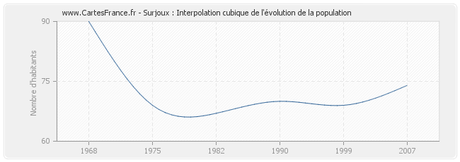 Surjoux : Interpolation cubique de l'évolution de la population