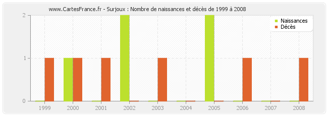 Surjoux : Nombre de naissances et décès de 1999 à 2008