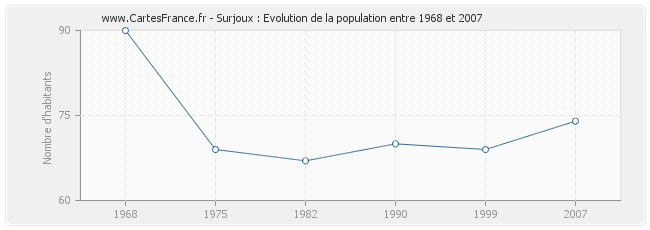 Population Surjoux