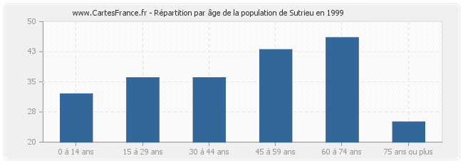 Répartition par âge de la population de Sutrieu en 1999
