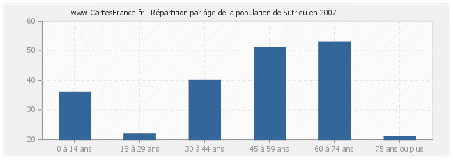 Répartition par âge de la population de Sutrieu en 2007