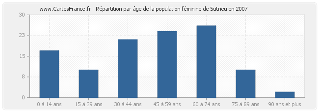 Répartition par âge de la population féminine de Sutrieu en 2007