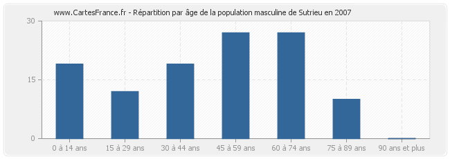 Répartition par âge de la population masculine de Sutrieu en 2007