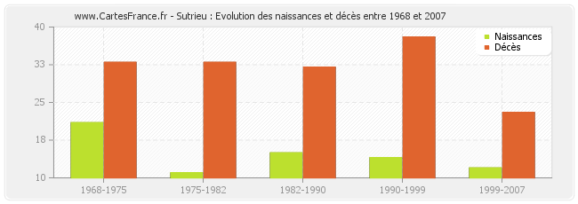 Sutrieu : Evolution des naissances et décès entre 1968 et 2007
