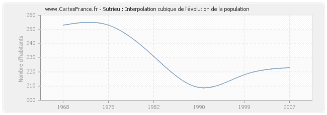 Sutrieu : Interpolation cubique de l'évolution de la population