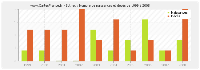 Sutrieu : Nombre de naissances et décès de 1999 à 2008