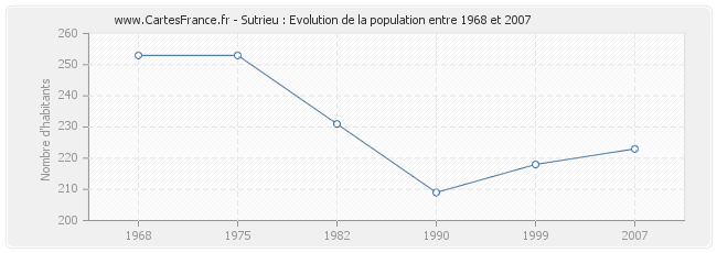 Population Sutrieu