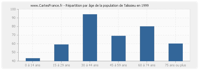 Répartition par âge de la population de Talissieu en 1999