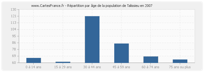Répartition par âge de la population de Talissieu en 2007