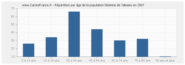 Répartition par âge de la population féminine de Talissieu en 2007