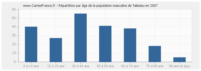 Répartition par âge de la population masculine de Talissieu en 2007