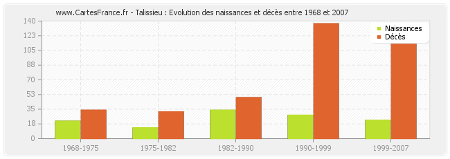 Talissieu : Evolution des naissances et décès entre 1968 et 2007
