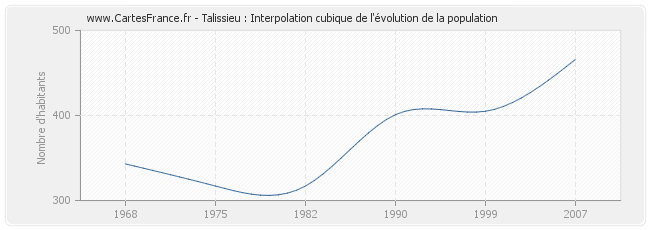 Talissieu : Interpolation cubique de l'évolution de la population