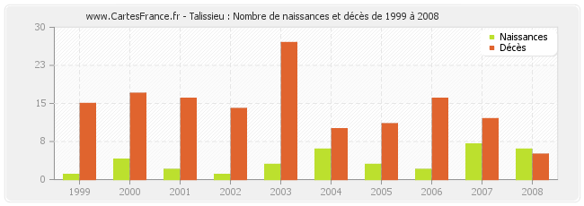 Talissieu : Nombre de naissances et décès de 1999 à 2008