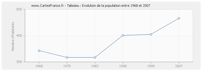 Population Talissieu
