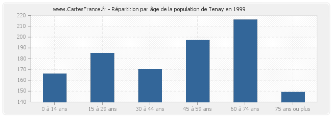Répartition par âge de la population de Tenay en 1999