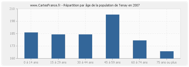 Répartition par âge de la population de Tenay en 2007