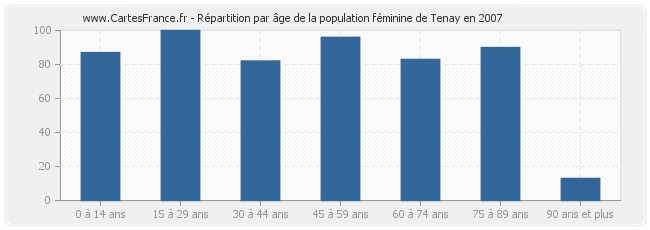 Répartition par âge de la population féminine de Tenay en 2007