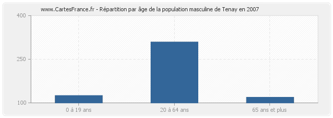 Répartition par âge de la population masculine de Tenay en 2007
