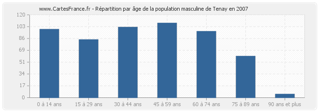 Répartition par âge de la population masculine de Tenay en 2007