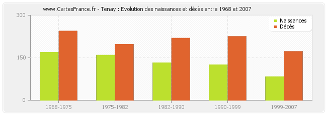 Tenay : Evolution des naissances et décès entre 1968 et 2007