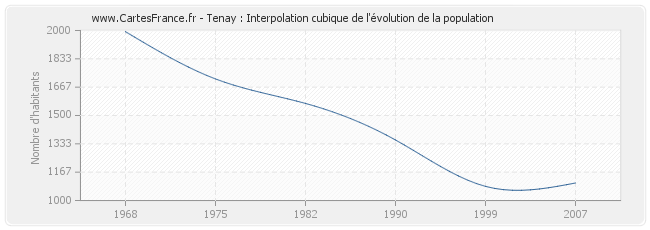 Tenay : Interpolation cubique de l'évolution de la population