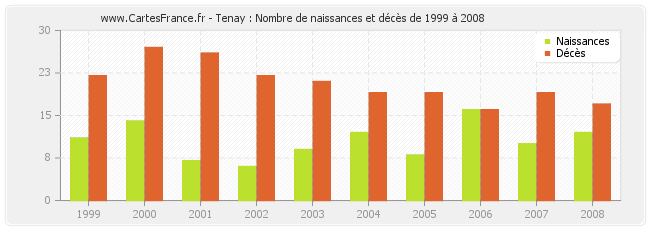 Tenay : Nombre de naissances et décès de 1999 à 2008