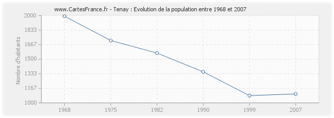 Population Tenay