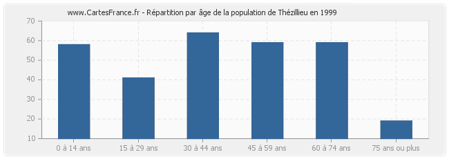 Répartition par âge de la population de Thézillieu en 1999