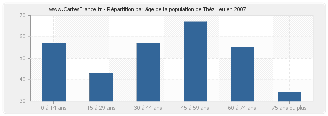 Répartition par âge de la population de Thézillieu en 2007