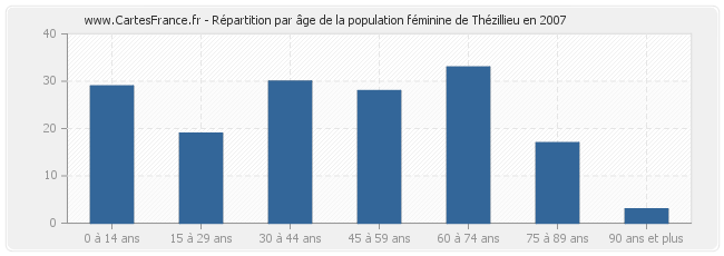 Répartition par âge de la population féminine de Thézillieu en 2007