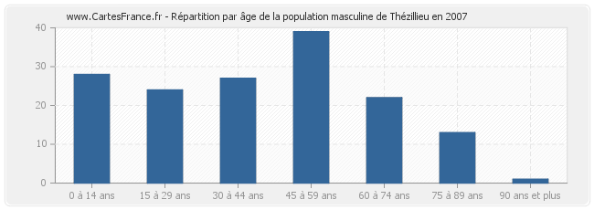 Répartition par âge de la population masculine de Thézillieu en 2007