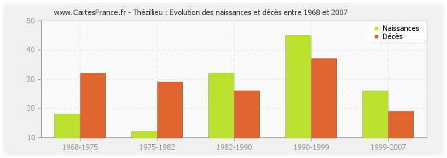 Thézillieu : Evolution des naissances et décès entre 1968 et 2007