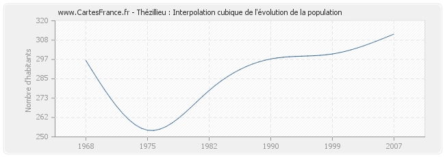 Thézillieu : Interpolation cubique de l'évolution de la population