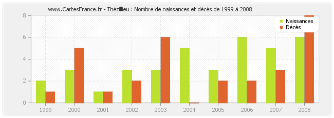 Thézillieu : Nombre de naissances et décès de 1999 à 2008
