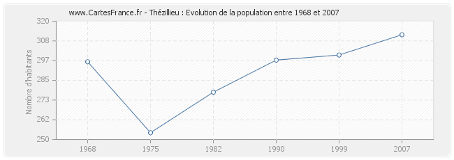 Population Thézillieu
