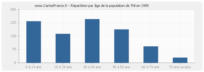 Répartition par âge de la population de Thil en 1999