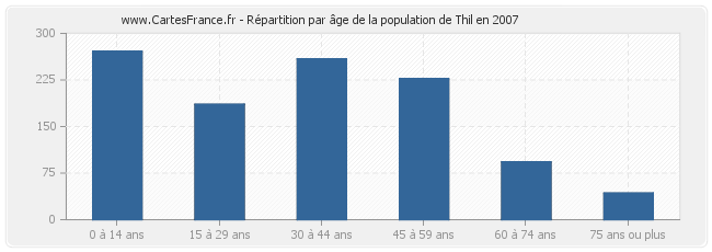 Répartition par âge de la population de Thil en 2007