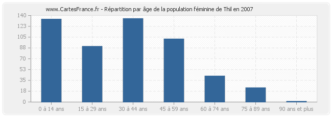 Répartition par âge de la population féminine de Thil en 2007