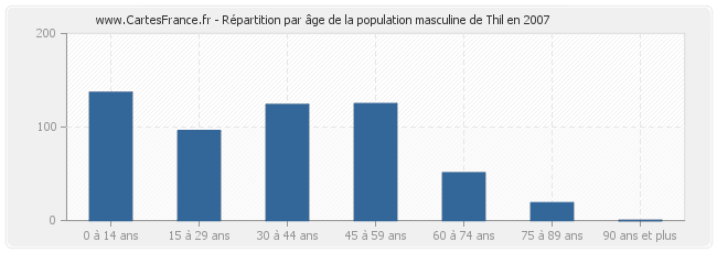 Répartition par âge de la population masculine de Thil en 2007