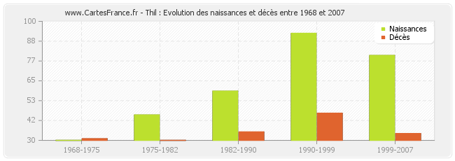 Thil : Evolution des naissances et décès entre 1968 et 2007