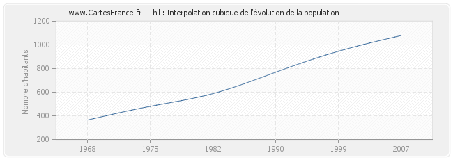 Thil : Interpolation cubique de l'évolution de la population