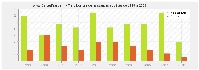 Thil : Nombre de naissances et décès de 1999 à 2008